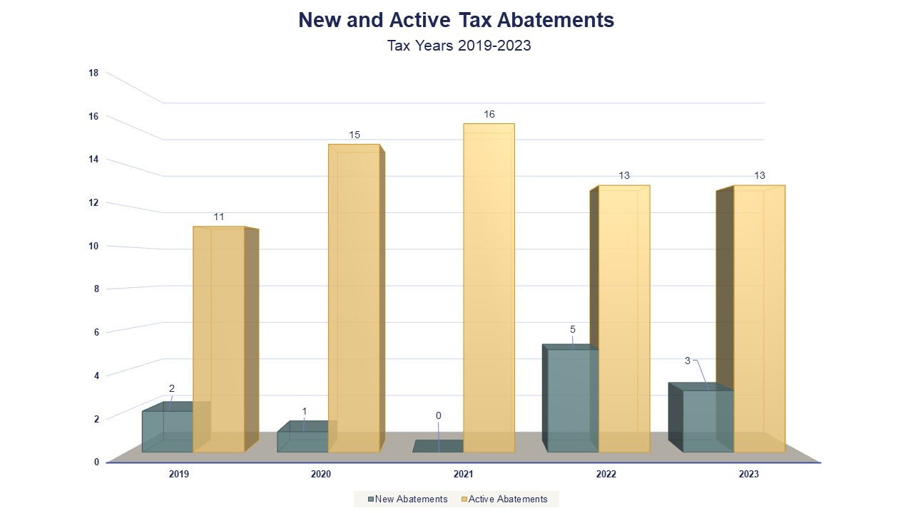 New and Active Tax Abatements Tax Years 2019-2023