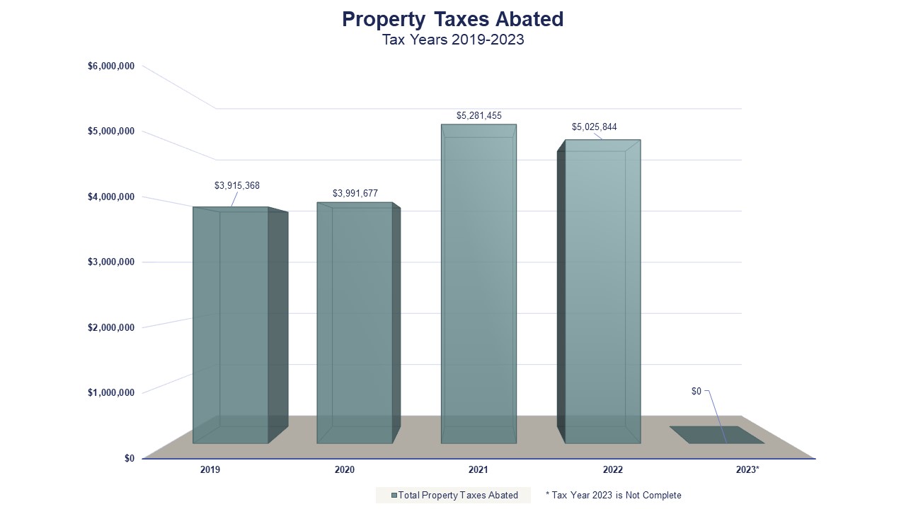Property Taxes Abated Tax Years 2019-2023